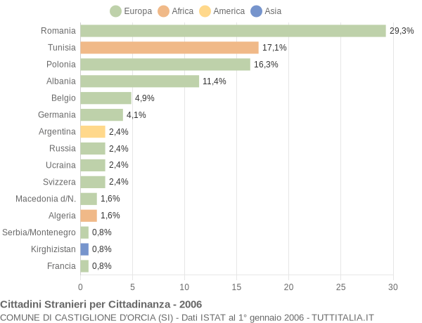Grafico cittadinanza stranieri - Castiglione d'Orcia 2006