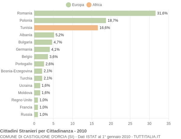 Grafico cittadinanza stranieri - Castiglione d'Orcia 2010