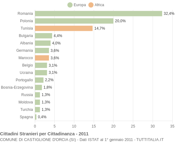 Grafico cittadinanza stranieri - Castiglione d'Orcia 2011