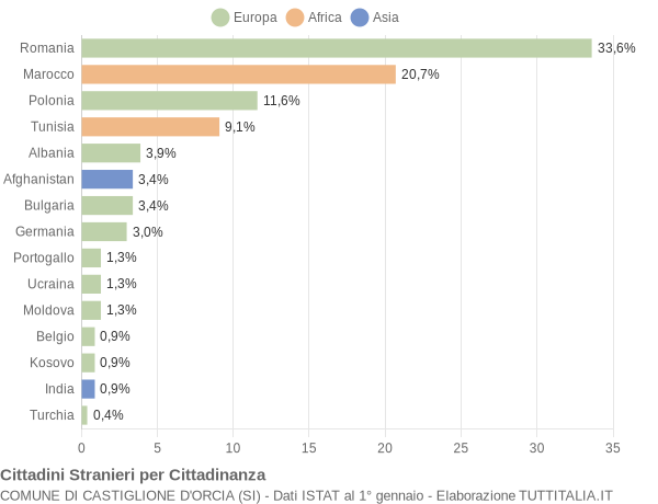 Grafico cittadinanza stranieri - Castiglione d'Orcia 2017