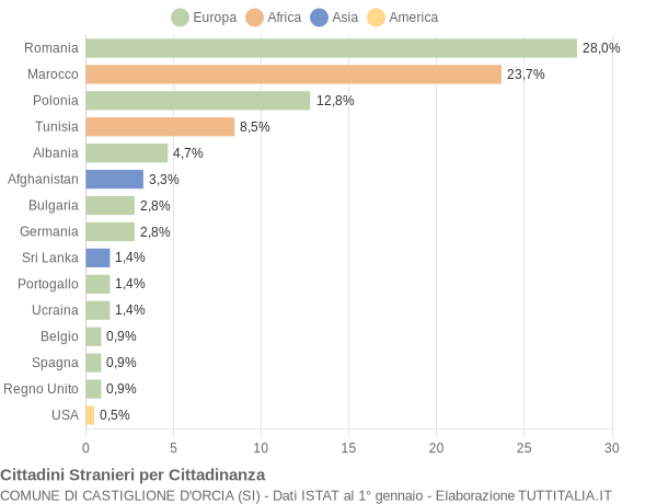 Grafico cittadinanza stranieri - Castiglione d'Orcia 2019