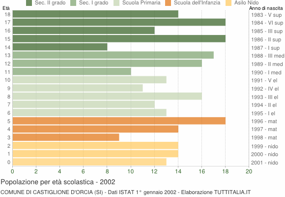 Grafico Popolazione in età scolastica - Castiglione d'Orcia 2002