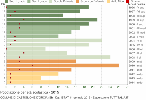 Grafico Popolazione in età scolastica - Castiglione d'Orcia 2015