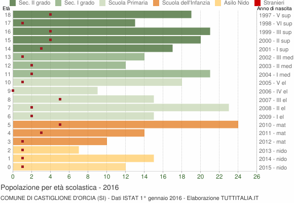 Grafico Popolazione in età scolastica - Castiglione d'Orcia 2016