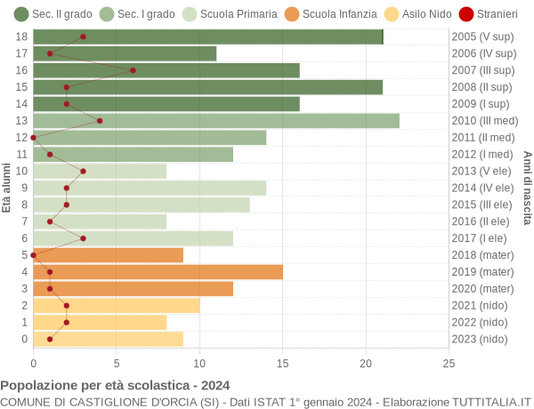 Grafico Popolazione in età scolastica - Castiglione d'Orcia 2024