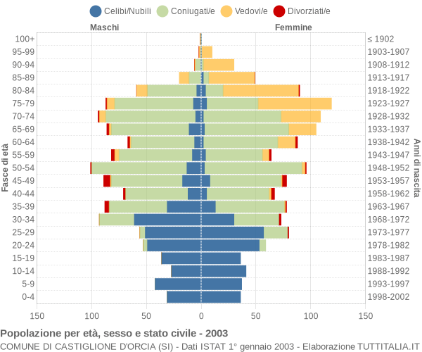 Grafico Popolazione per età, sesso e stato civile Comune di Castiglione d'Orcia (SI)