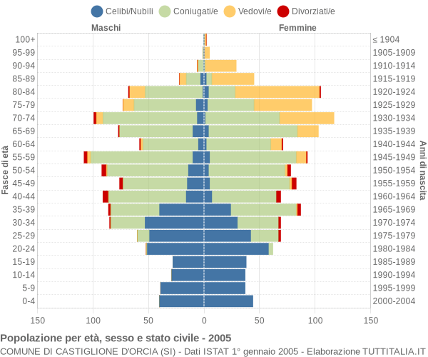 Grafico Popolazione per età, sesso e stato civile Comune di Castiglione d'Orcia (SI)