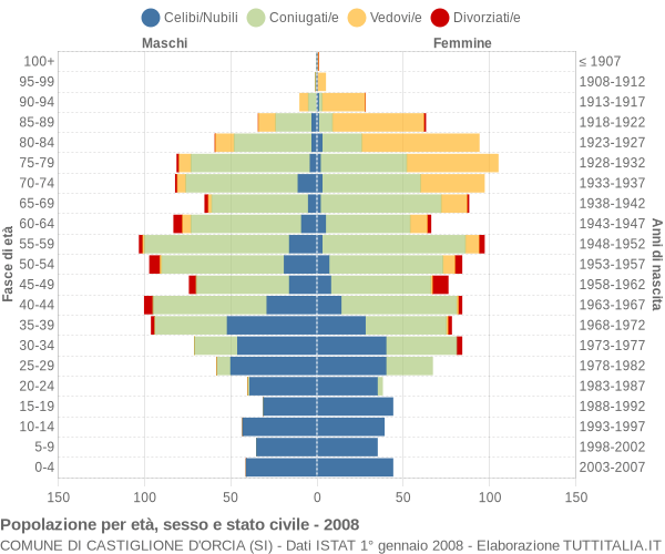 Grafico Popolazione per età, sesso e stato civile Comune di Castiglione d'Orcia (SI)