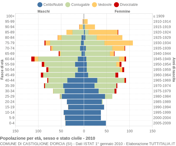 Grafico Popolazione per età, sesso e stato civile Comune di Castiglione d'Orcia (SI)