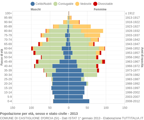 Grafico Popolazione per età, sesso e stato civile Comune di Castiglione d'Orcia (SI)