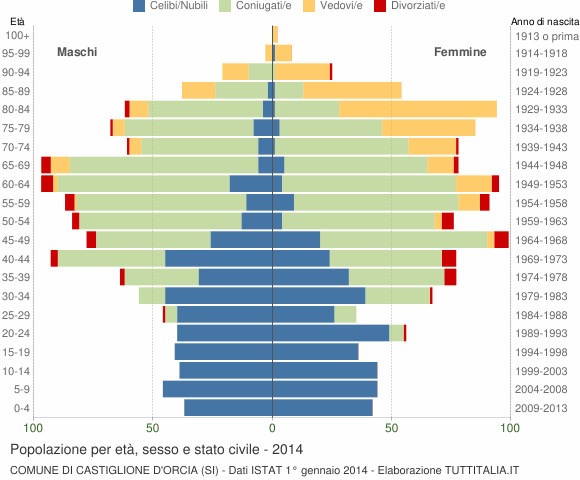 Grafico Popolazione per età, sesso e stato civile Comune di Castiglione d'Orcia (SI)