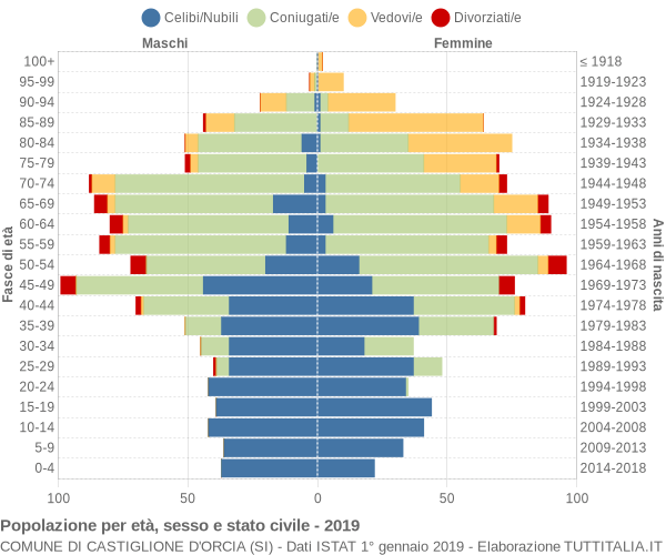 Grafico Popolazione per età, sesso e stato civile Comune di Castiglione d'Orcia (SI)