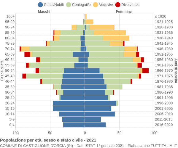 Grafico Popolazione per età, sesso e stato civile Comune di Castiglione d'Orcia (SI)