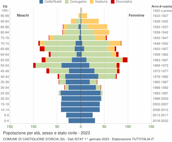 Grafico Popolazione per età, sesso e stato civile Comune di Castiglione d'Orcia (SI)