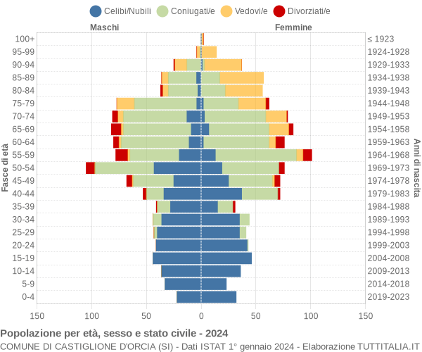 Grafico Popolazione per età, sesso e stato civile Comune di Castiglione d'Orcia (SI)