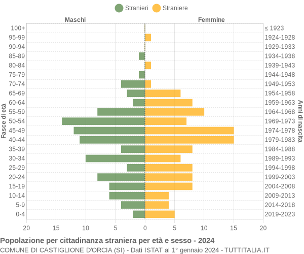 Grafico cittadini stranieri - Castiglione d'Orcia 2024