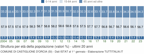Grafico struttura della popolazione Comune di Castiglione d'Orcia (SI)
