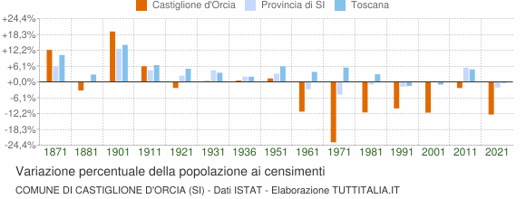Grafico variazione percentuale della popolazione Comune di Castiglione d'Orcia (SI)