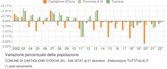 Variazione percentuale della popolazione Comune di Castiglione d'Orcia (SI)