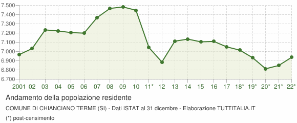 Andamento popolazione Comune di Chianciano Terme (SI)