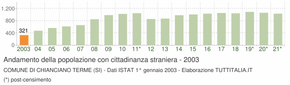 Grafico andamento popolazione stranieri Comune di Chianciano Terme (SI)