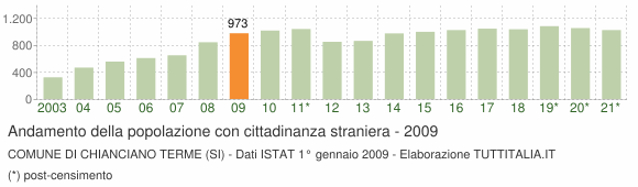 Grafico andamento popolazione stranieri Comune di Chianciano Terme (SI)