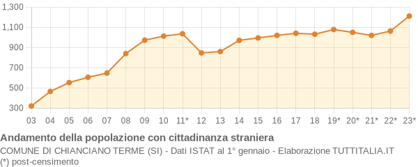 Andamento popolazione stranieri Comune di Chianciano Terme (SI)