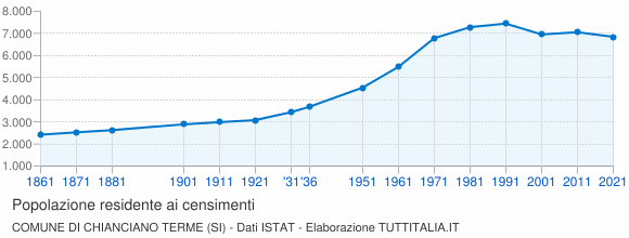 Grafico andamento storico popolazione Comune di Chianciano Terme (SI)