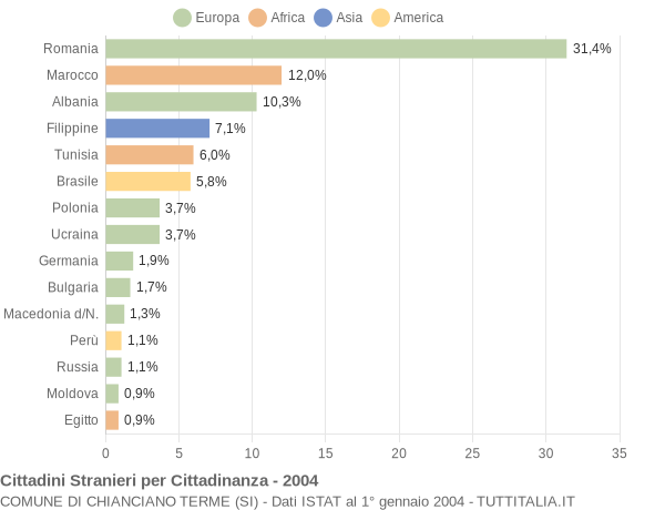 Grafico cittadinanza stranieri - Chianciano Terme 2004