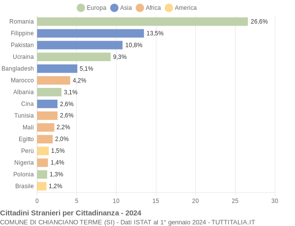 Grafico cittadinanza stranieri - Chianciano Terme 2024