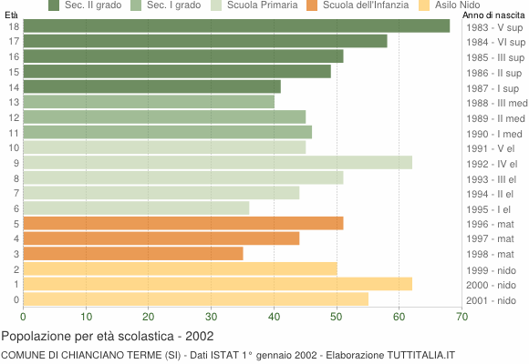 Grafico Popolazione in età scolastica - Chianciano Terme 2002