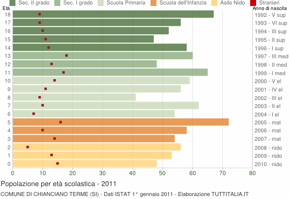 Grafico Popolazione in età scolastica - Chianciano Terme 2011