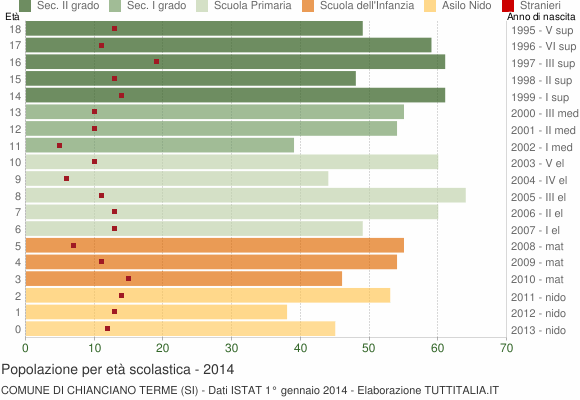 Grafico Popolazione in età scolastica - Chianciano Terme 2014