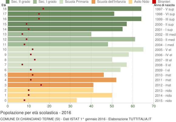 Grafico Popolazione in età scolastica - Chianciano Terme 2016