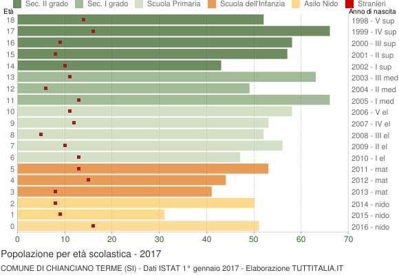 Grafico Popolazione in età scolastica - Chianciano Terme 2017