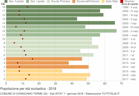 Grafico Popolazione in età scolastica - Chianciano Terme 2018
