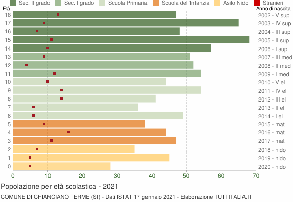 Grafico Popolazione in età scolastica - Chianciano Terme 2021