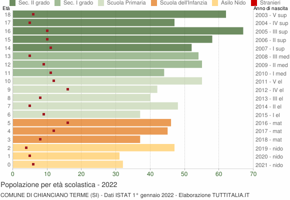 Grafico Popolazione in età scolastica - Chianciano Terme 2022
