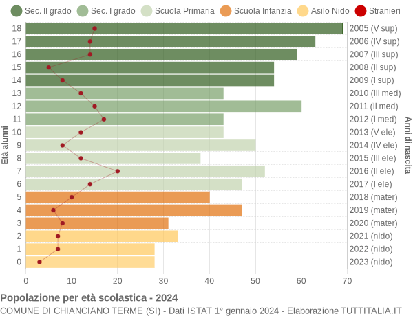 Grafico Popolazione in età scolastica - Chianciano Terme 2024