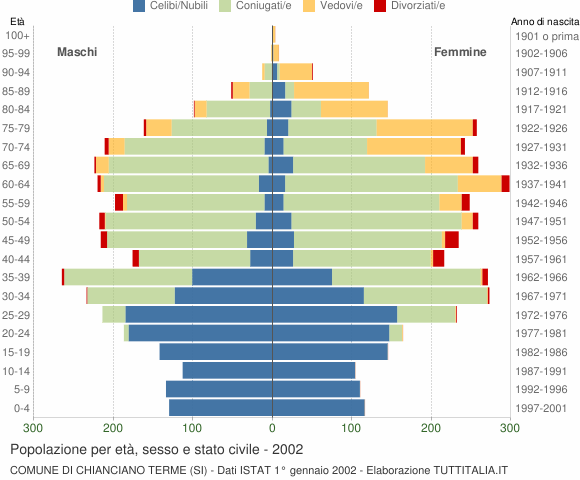 Grafico Popolazione per età, sesso e stato civile Comune di Chianciano Terme (SI)