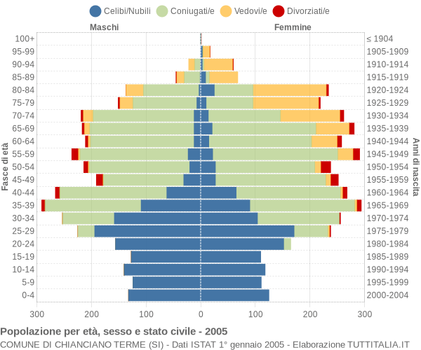 Grafico Popolazione per età, sesso e stato civile Comune di Chianciano Terme (SI)