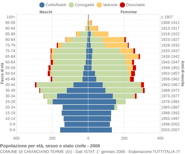 Grafico Popolazione per età, sesso e stato civile Comune di Chianciano Terme (SI)