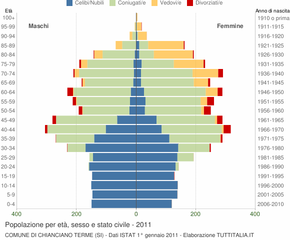 Grafico Popolazione per età, sesso e stato civile Comune di Chianciano Terme (SI)