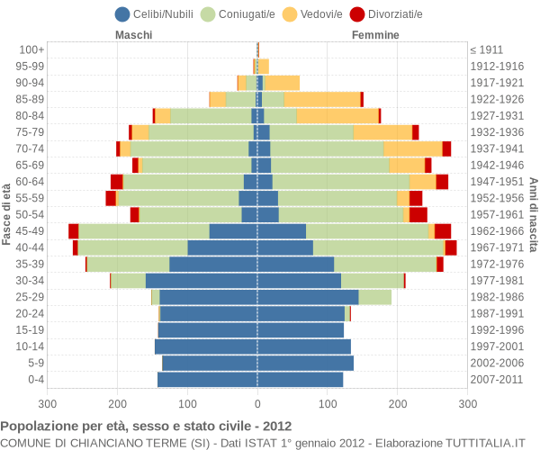 Grafico Popolazione per età, sesso e stato civile Comune di Chianciano Terme (SI)