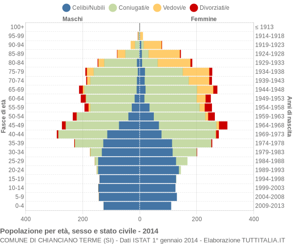 Grafico Popolazione per età, sesso e stato civile Comune di Chianciano Terme (SI)