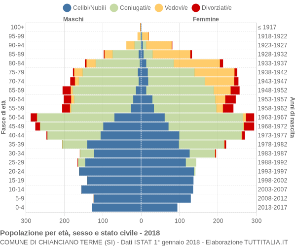 Grafico Popolazione per età, sesso e stato civile Comune di Chianciano Terme (SI)