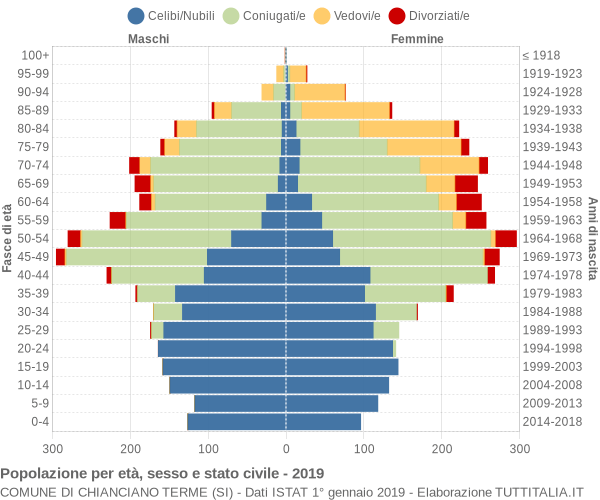 Grafico Popolazione per età, sesso e stato civile Comune di Chianciano Terme (SI)