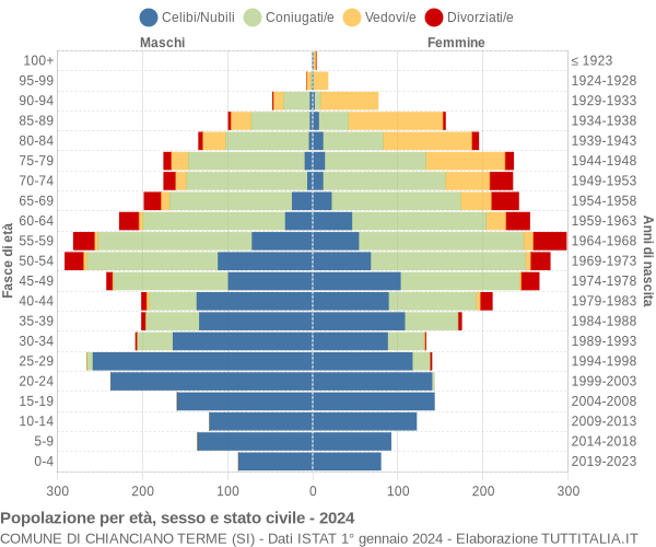 Grafico Popolazione per età, sesso e stato civile Comune di Chianciano Terme (SI)