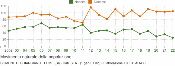 Grafico movimento naturale della popolazione Comune di Chianciano Terme (SI)