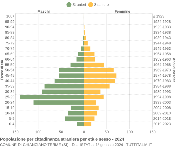 Grafico cittadini stranieri - Chianciano Terme 2024